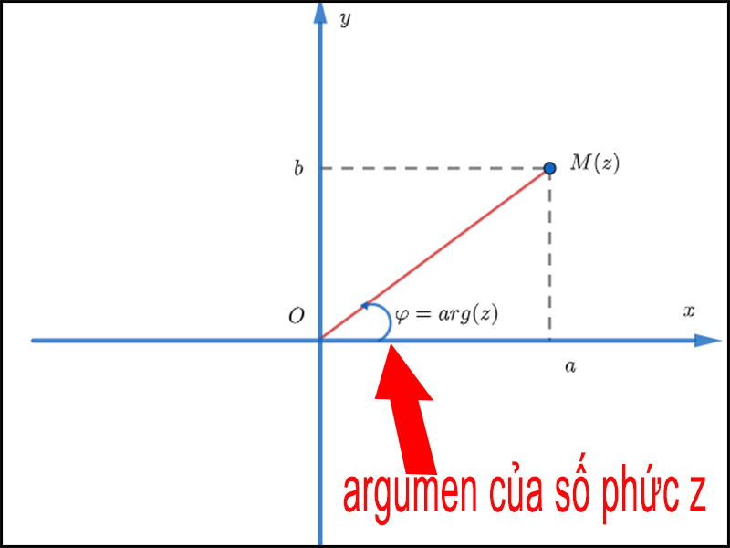 Số phức liên hợp