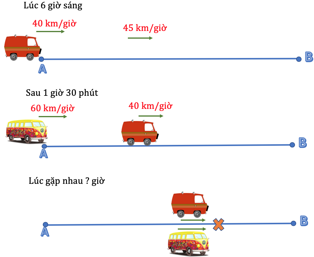 mot nguoi di xe dap tu a den b voi van toc 15km h 2