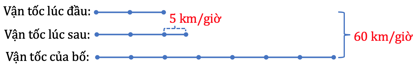 mot nguoi di xe dap tu a den b voi van toc 15km h 3
