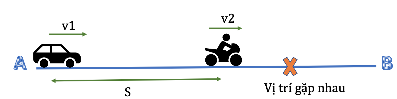 mot nguoi di xe dap tu a den b voi van toc 15km h