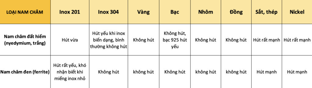 nam cham hut manh nhat o vi tri nao 3