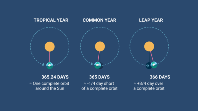 Nam nhuan la gi Nam nhuan co bao nhieu ngay 4
