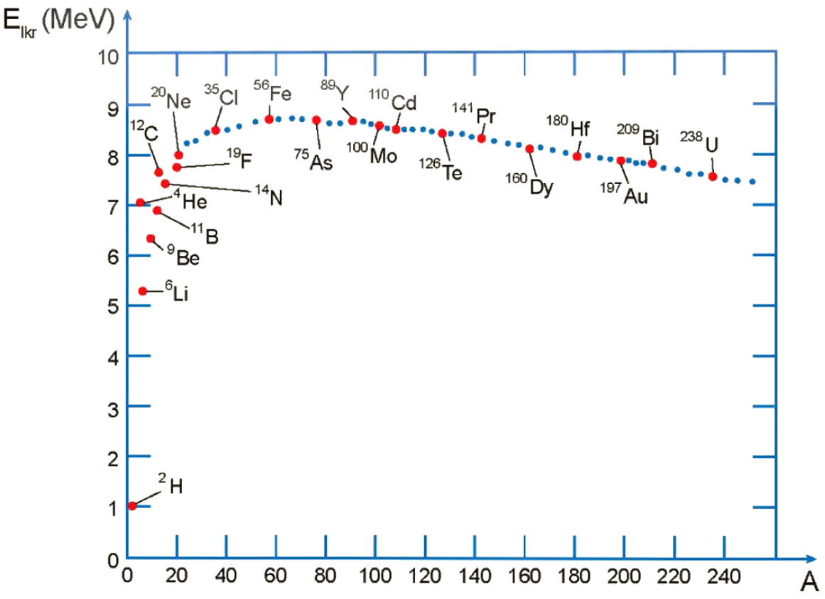 nang luong lien ket rieng cua mot hat nhan duoc tinh bang