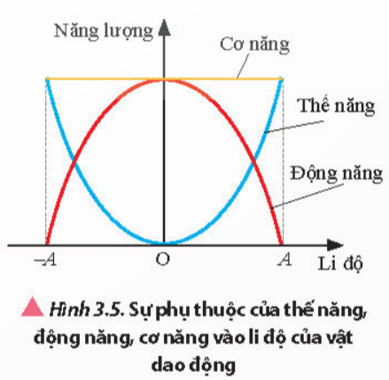 Lý thuyết Năng lượng trong dao động điều hòa - Vật Lí 11 Chân trời sáng tạo</>