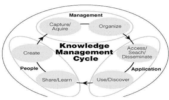 chu_ky_quan_tri_tri_thuc