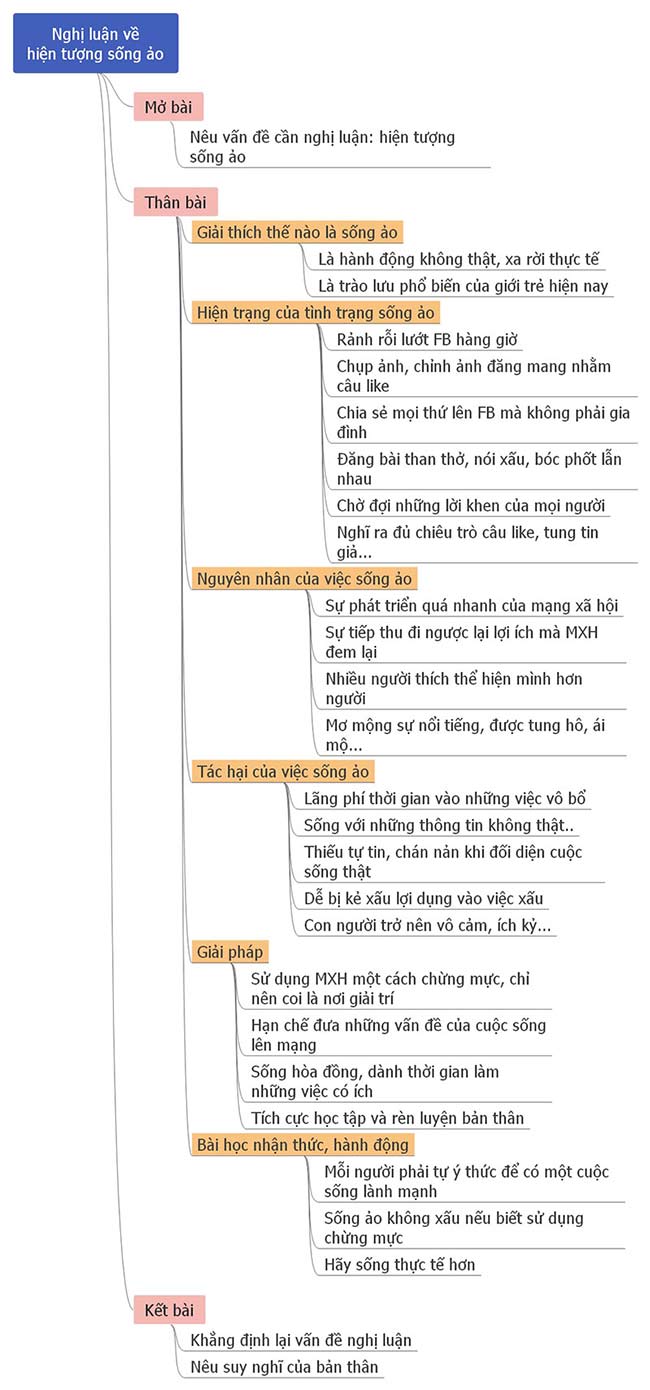 Sơ đồ tư duy Nghị luận về hiện tượng sống ảo