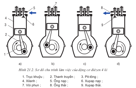 nguyên lý làm việc động cơ diesel 4 kỳ (2)