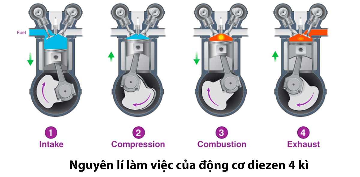 nguyên lí làm việc của đông cơ diezen 4 kì