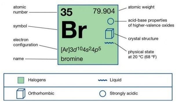 Nguyên tố Bromine (Br) được tìm ra như thế nào?