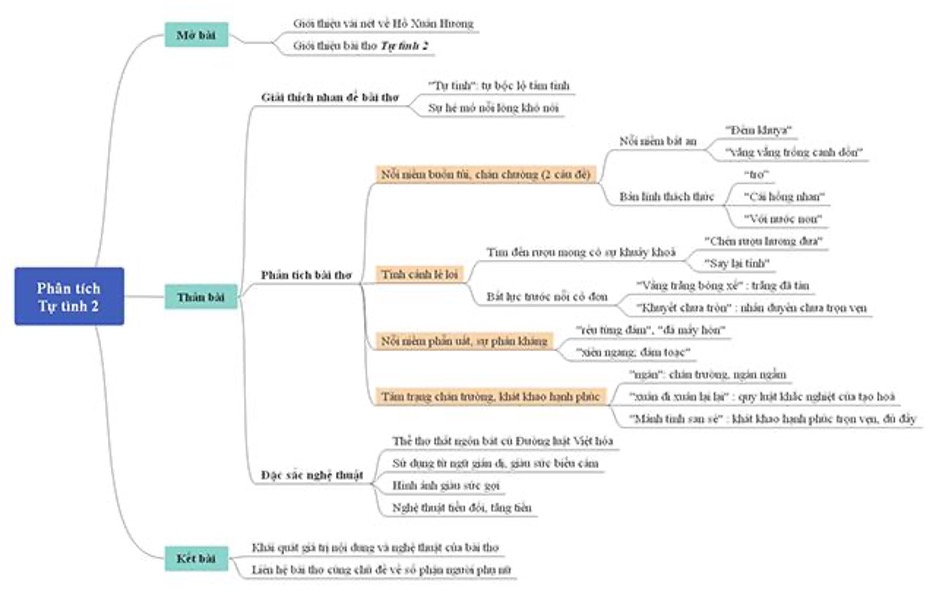 Sơ đồ tư duy bài tự tình 2 (mẫu 2)