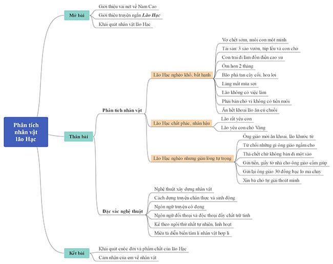 Sơ đồ tư duy Phân tích nhân vật Lão Hạc