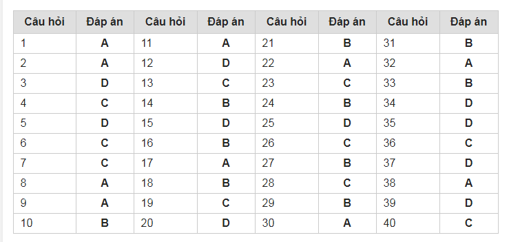 phat bieu nao sau day khong dung voi cac nuoc dang phat trien