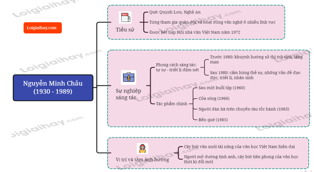 Tác giả Nguyễn Minh Châu</>