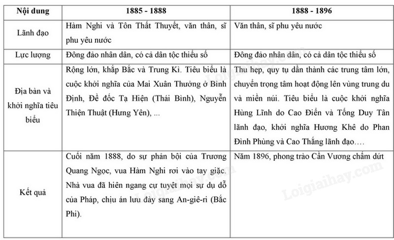 phong trao can vuong dien ra vao thoi gian nao