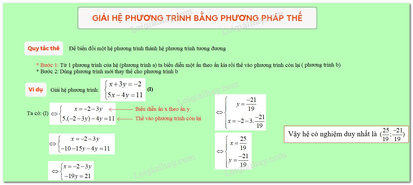 Lý thuyết Giải hệ phương trình bằng phương pháp thế.</>