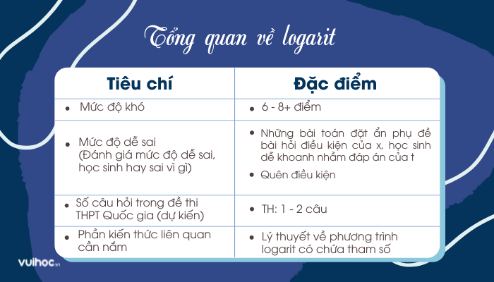 Tổng quan về phương trình logarit chứa tham số