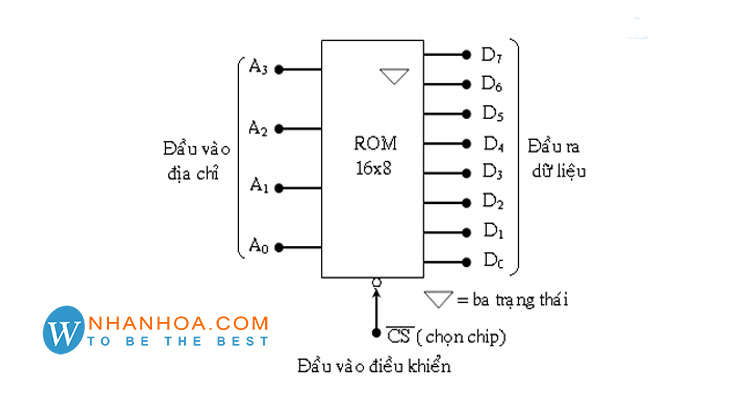 Rom là bộ nhớ trong hay ngoài?
