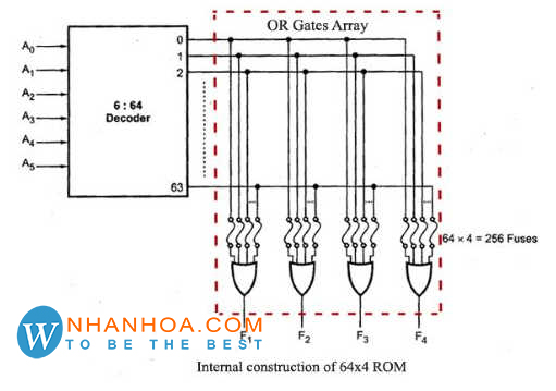 Rom là bộ nhớ trong hay ngoài?