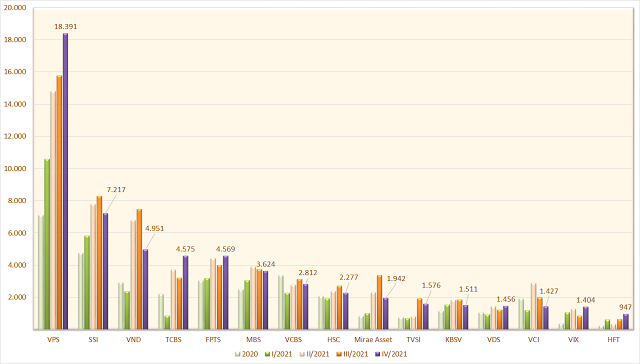 Tiền gửi nhà đầu tư tại các công ty chứng khoán theo quý.