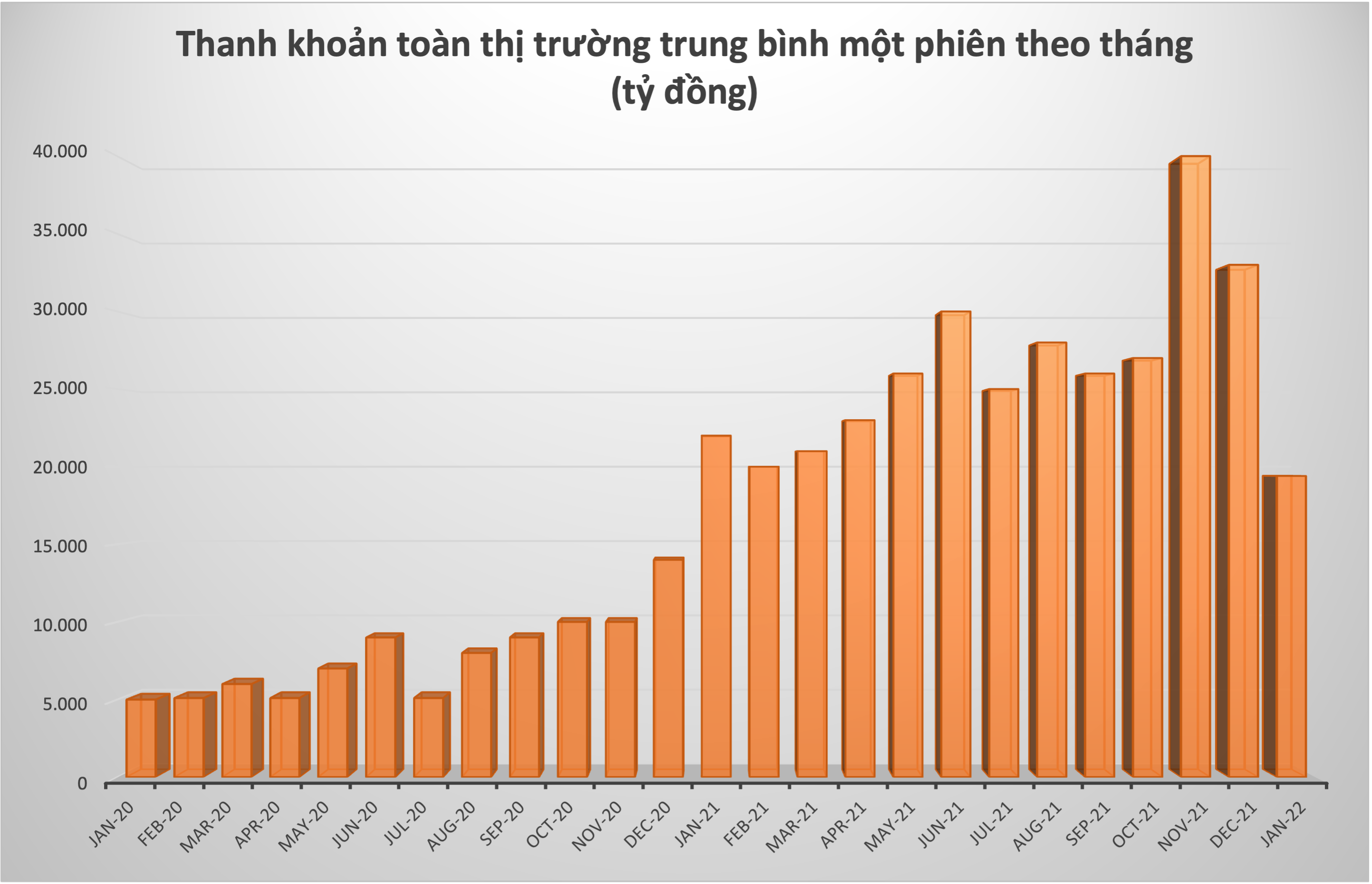 Thanh khoản toàn thị trường tính trung bình một phiên theo tháng.