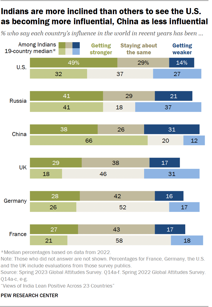 A bar chart that shows Indians are more inclined than others to see the U.S. as becoming more influential, China as less influential.
