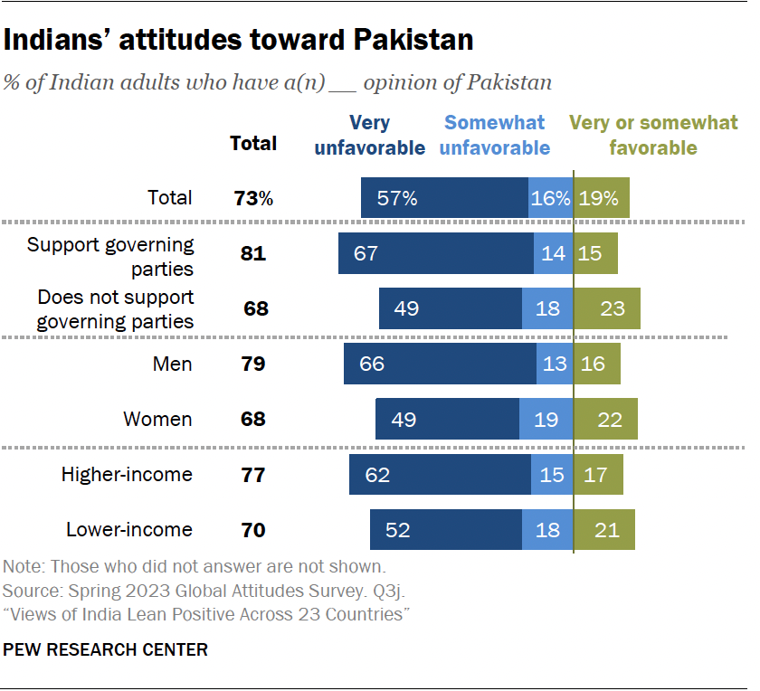 A bar chart that shows Indians’ attitudes toward Pakistan.