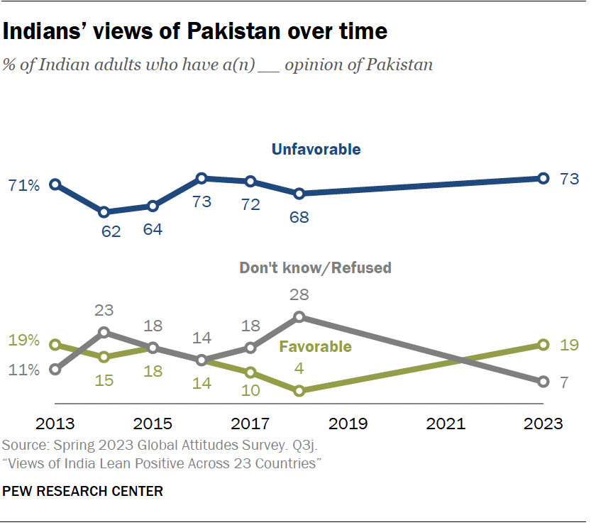 A line chart showing Indian views of Pakistan over time, from 2013 to 2023.