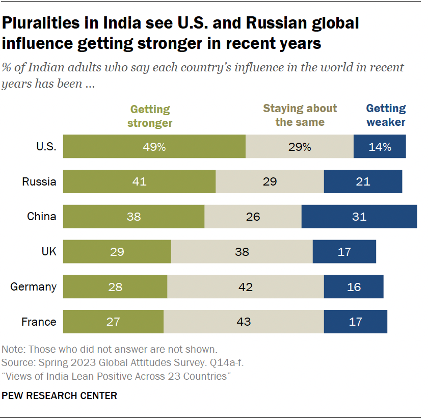 A bar chart showing that pluralities in India see U.S. and Russian global influence getting stronger in recent years.