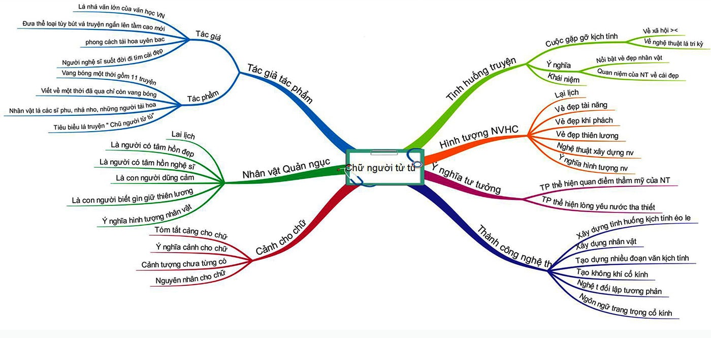 Sơ Đồ Tư Duy Chữ Người Tử Tù Ngắn Gọn