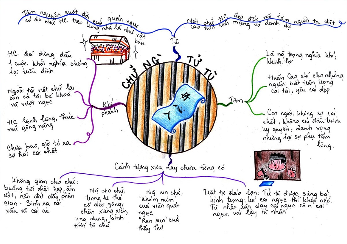 Chữ Người Tử Tù Sơ Đồ Tư Duy Ngắn Gọn Nhất