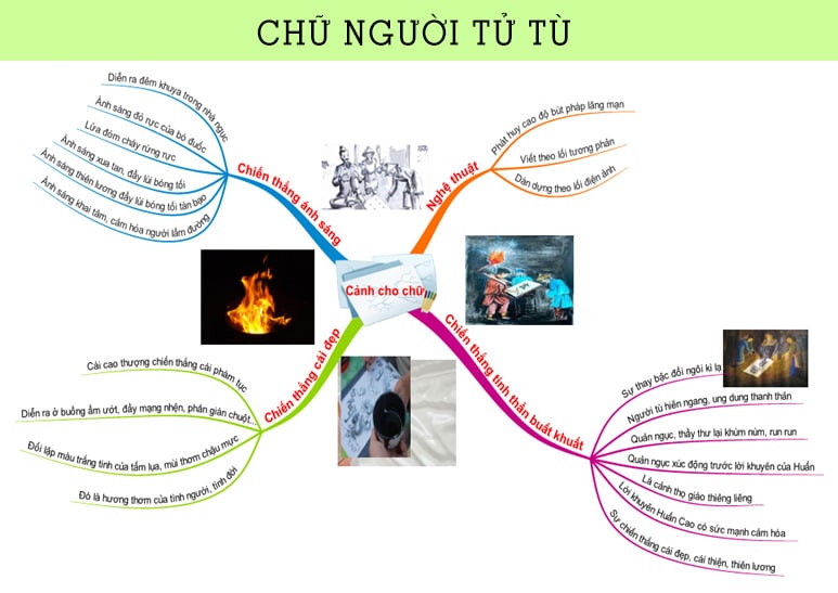 Sơ đồ tư duy về nhân vật Huấn Cao