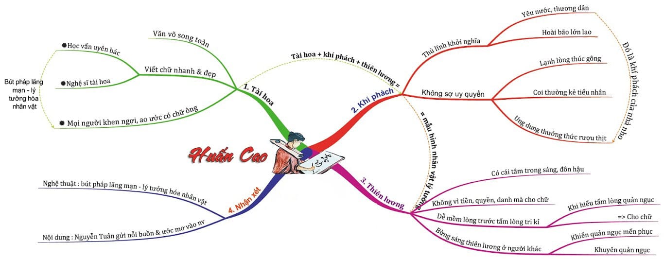 Sơ đồ tư duy phân tích Chữ người tử tù