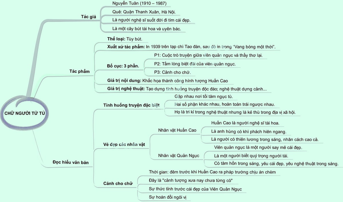 Sơ Đồ Tư Duy Về Tác Giả Nguyễn Tuân