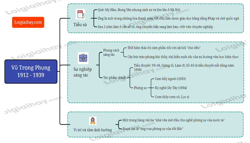 Tác giả Vũ Trọng Phụng</>
