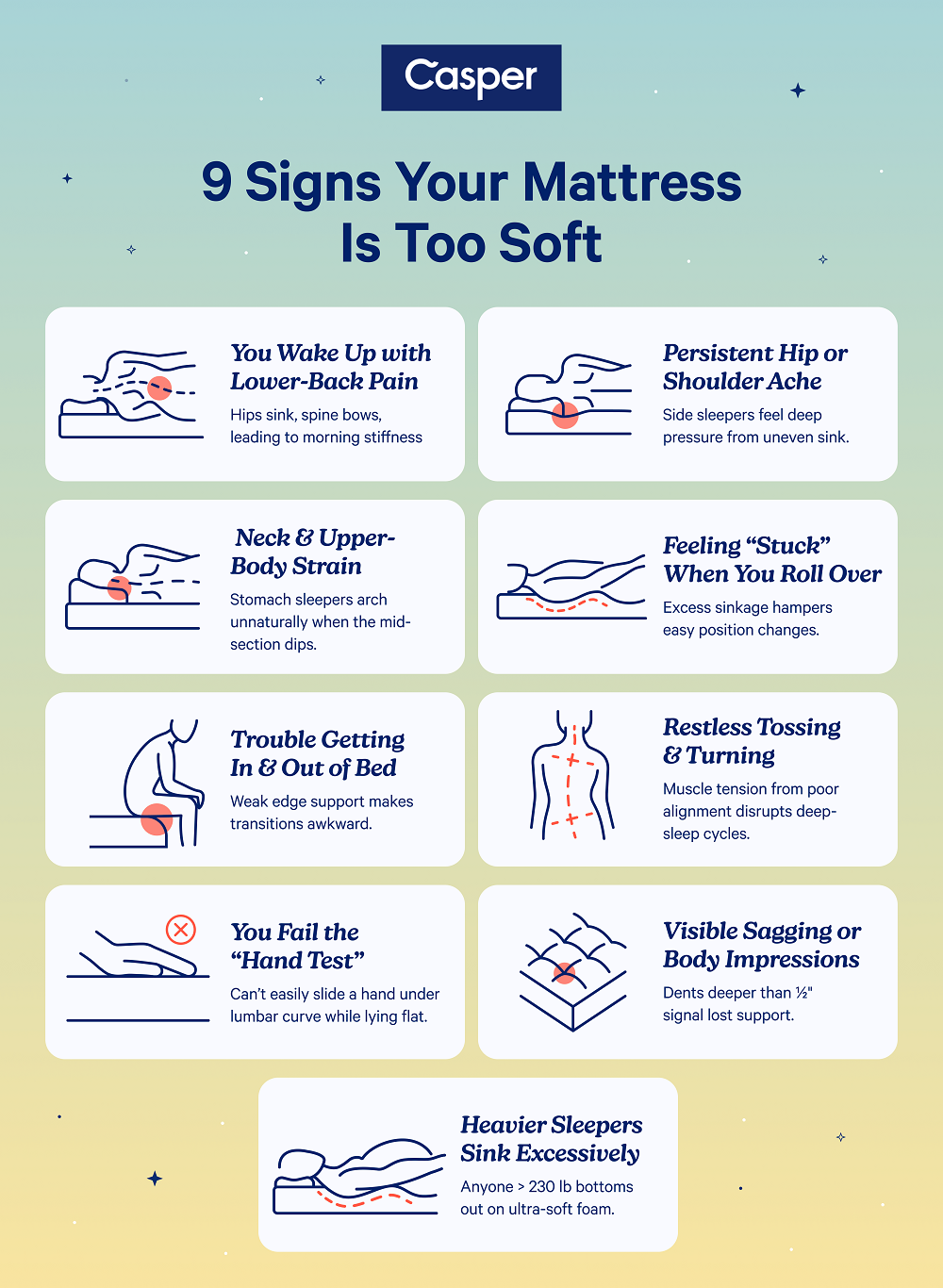 Infographic from Casper titled “9 Signs Your Mattress Is Too Soft.” Highlights symptoms like lower-back pain, hip/shoulder ache, neck strain, feeling stuck rolling over, trouble getting in/out of bed, restless tossing, failing the hand test, visible sagging, and heavier sleepers sinking too much.