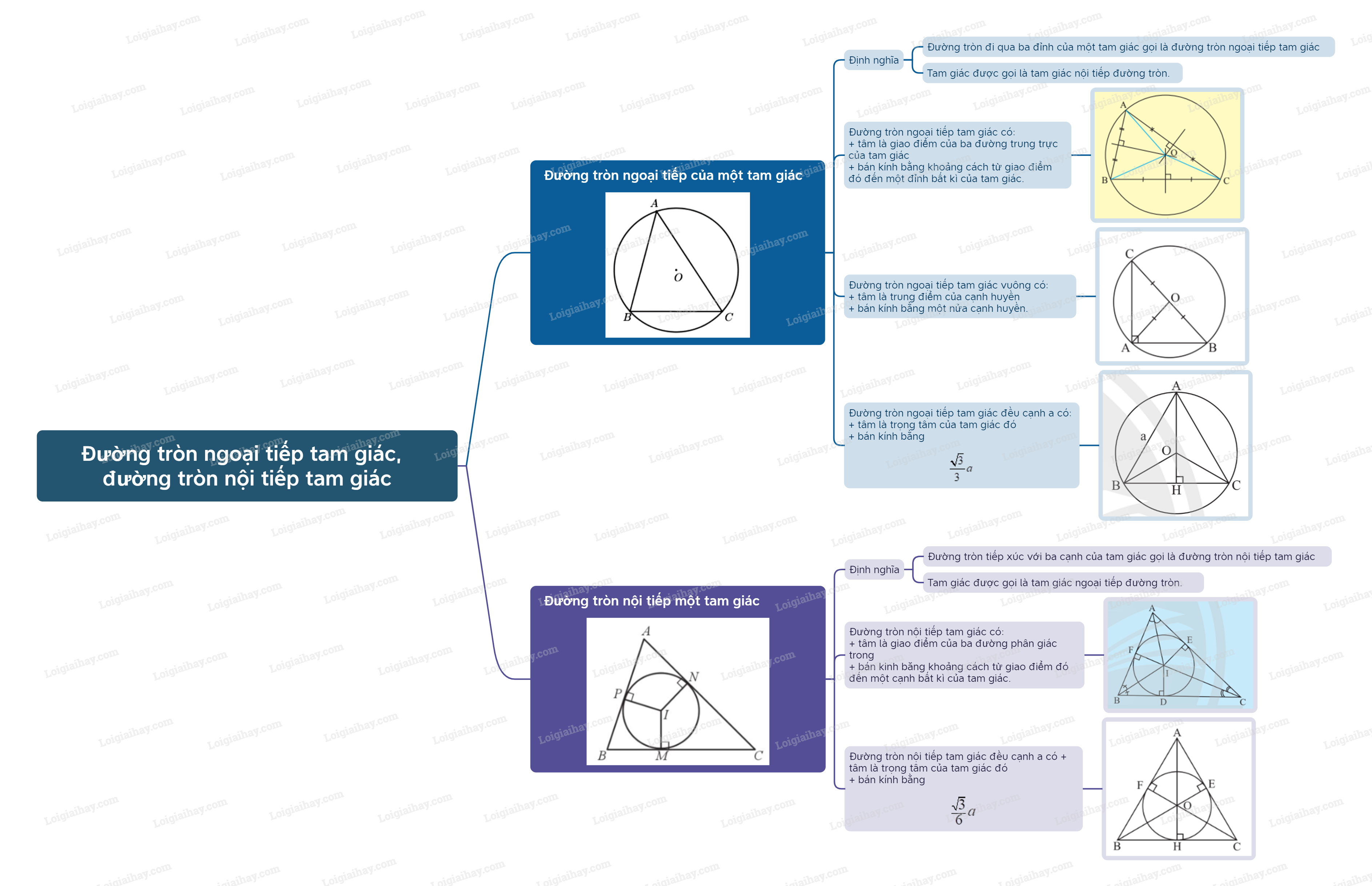 Lý thuyết Đường tròn ngoại tiếp tam giác, đường tròn nội tiếp tam giác Toán 9 Chân trời sáng tạo</>