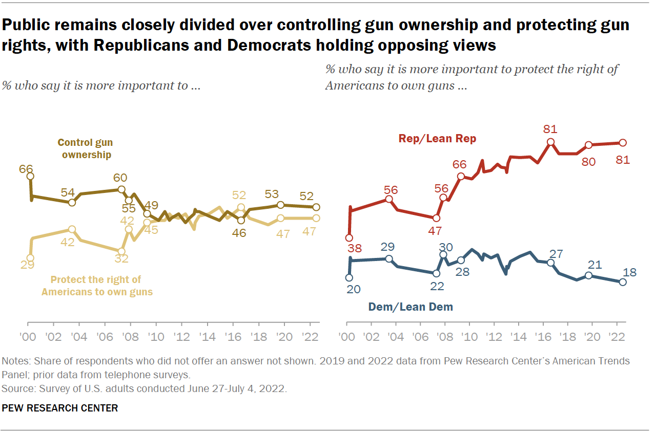 A line chart showing that the public remains closely divided over controlling gun ownership and protecting gun rights, with Republicans and Democrats holding opposing views.