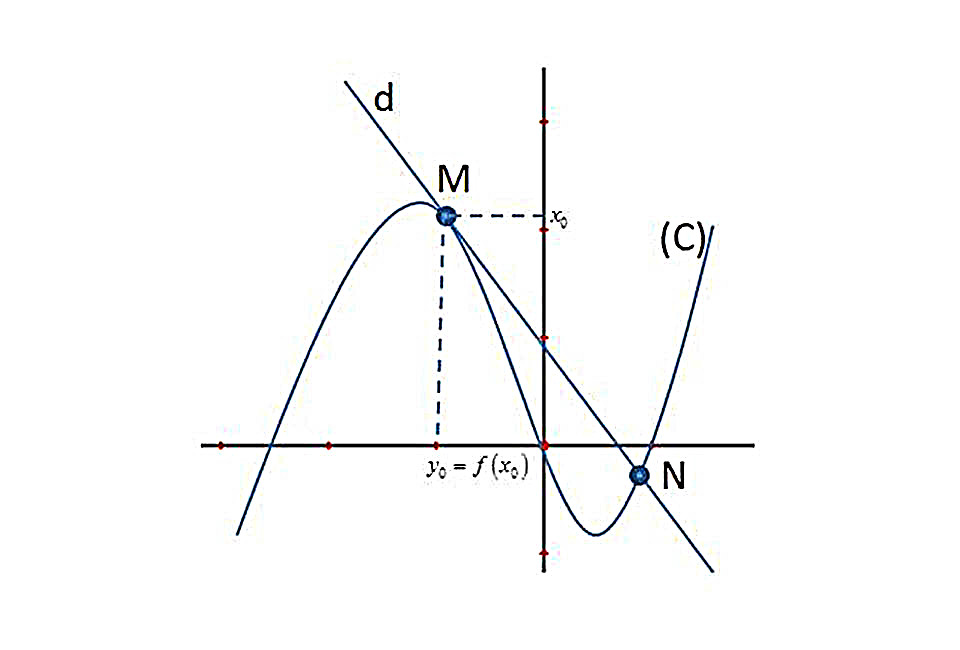 Tiếp tuyến của đồ thị hàm số