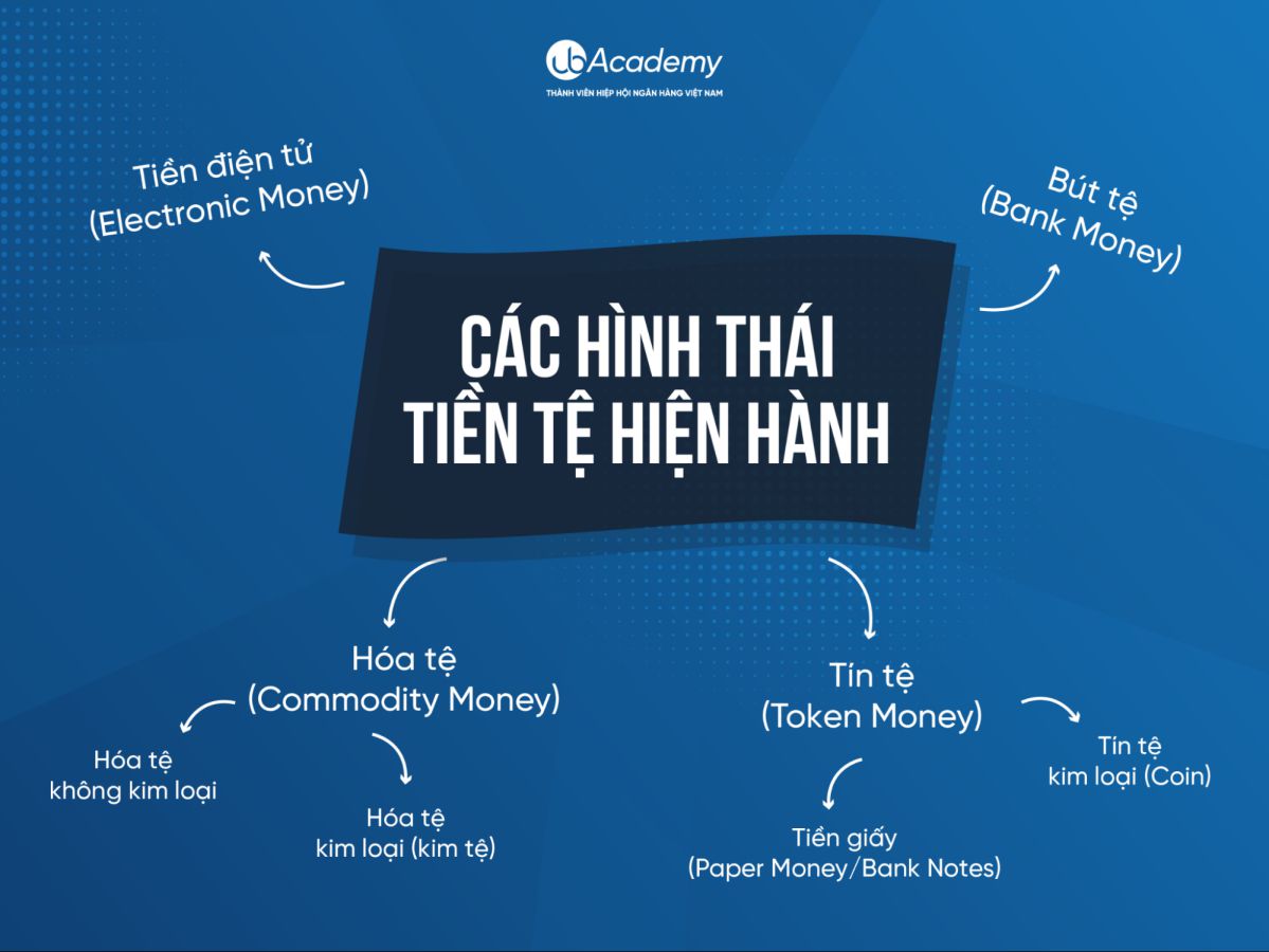 Các hình thái tiền tệ