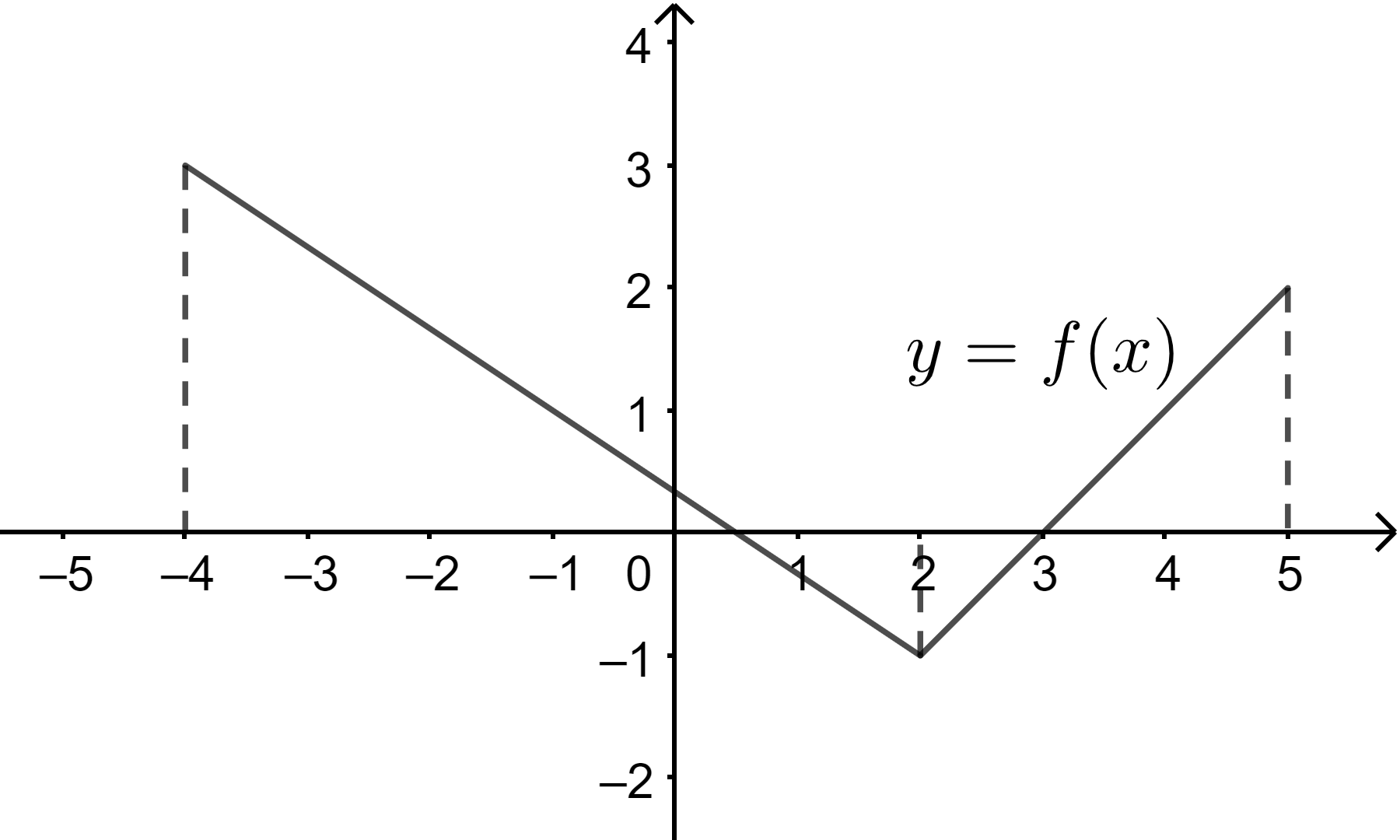 Sự biến thiên của hàm số</>