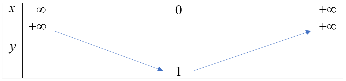 Sự biến thiên của hàm số</>