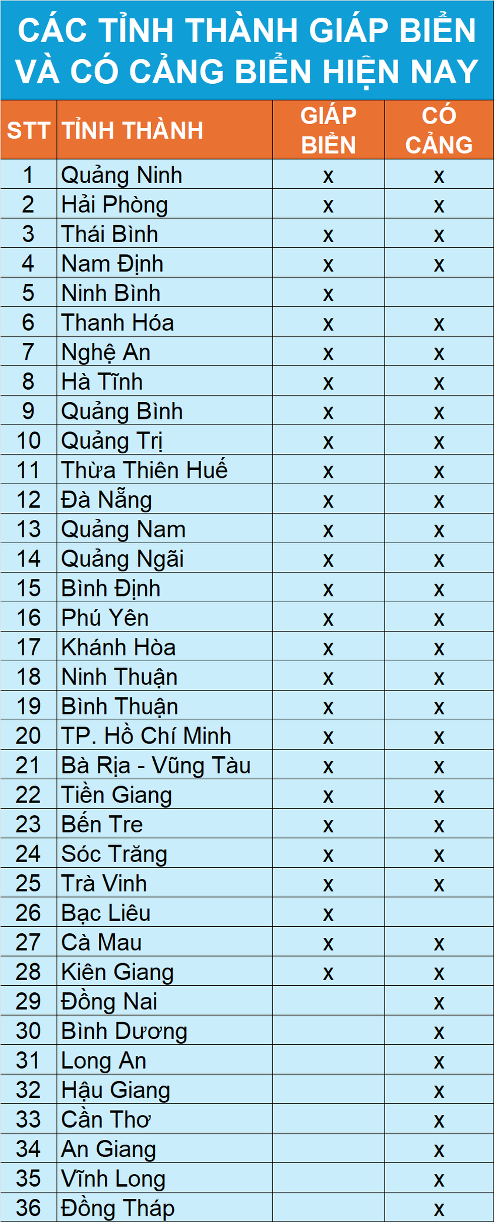 Sau sáp nhập, Việt Nam có 21/34 tỉnh thành ven biển - 3