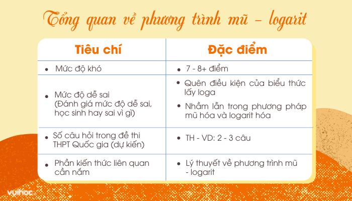 Tổng quan về phương trình mũ và logarit
