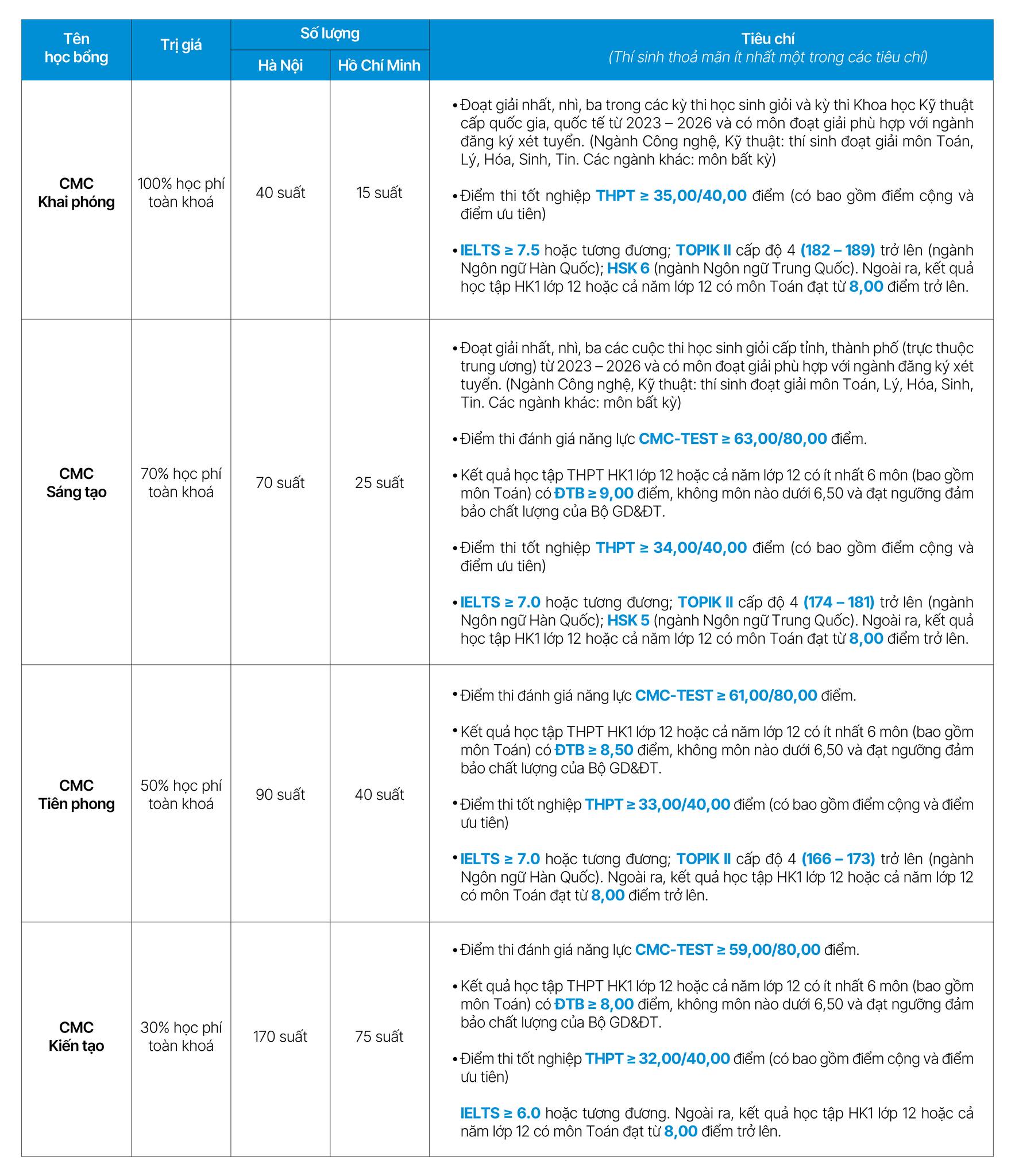 Bảng học bổng trường đại học cmc 2026