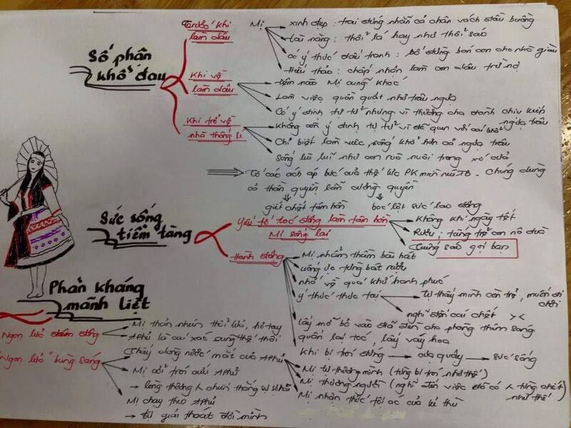Mẫu sơ đồ tư duy chi tiết về nhân vật Mị trong tác phẩm “Vợ chồng A Phủ”