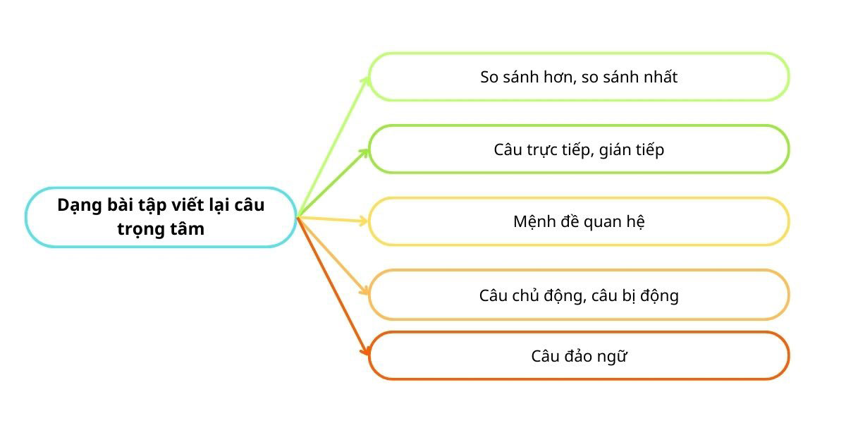 Các dạng bài tập viết lại câu tiếng Anh lớp 9 trọng tâm