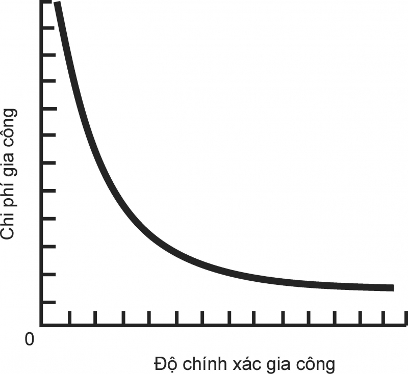 Tiêu chuẩn bản vẽ kỹ thuật