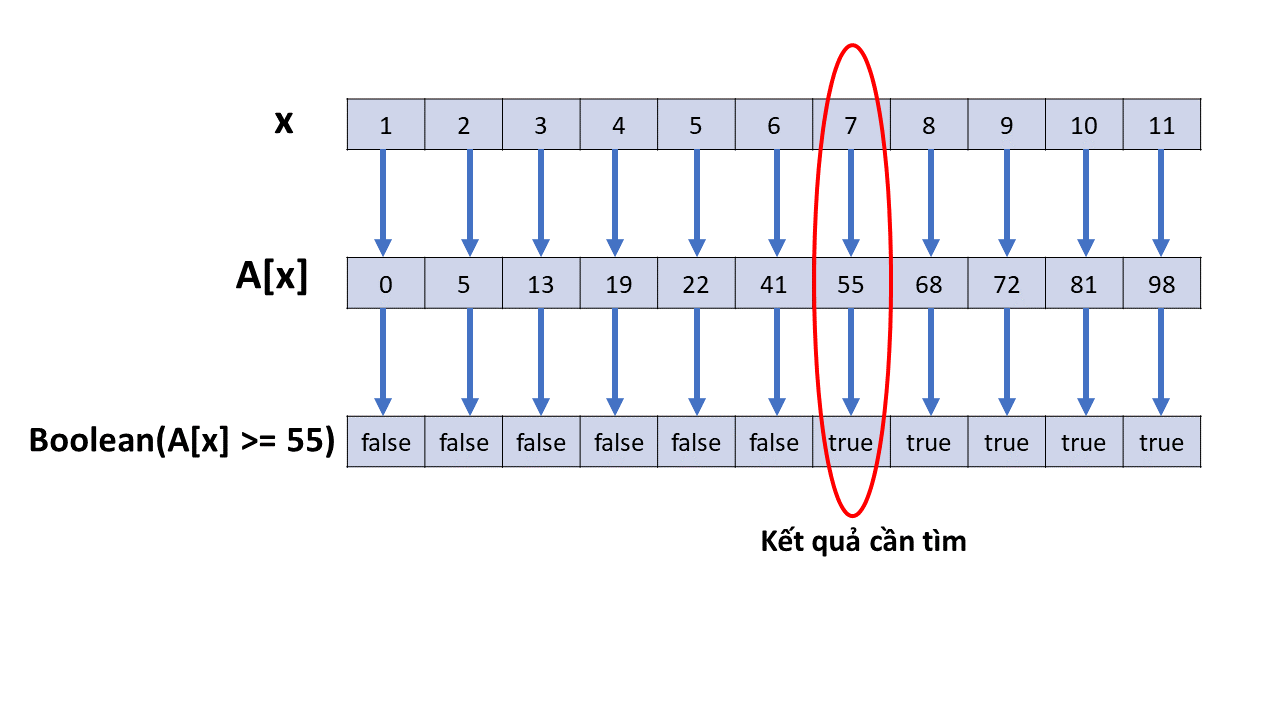 tu tuong cua thuat toan tim kiem nhi phan la gi 1