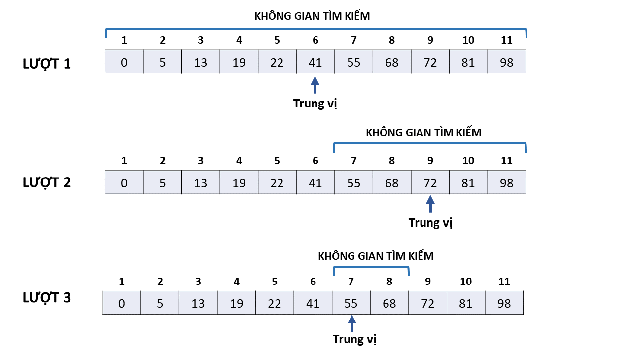 tu tuong cua thuat toan tim kiem nhi phan la gi