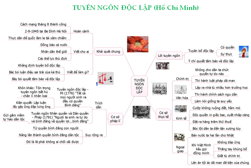 Sơ đồ tư duy phân tích tác phẩm Tuyên ngôn Độc lập- Hồ Chí Minh